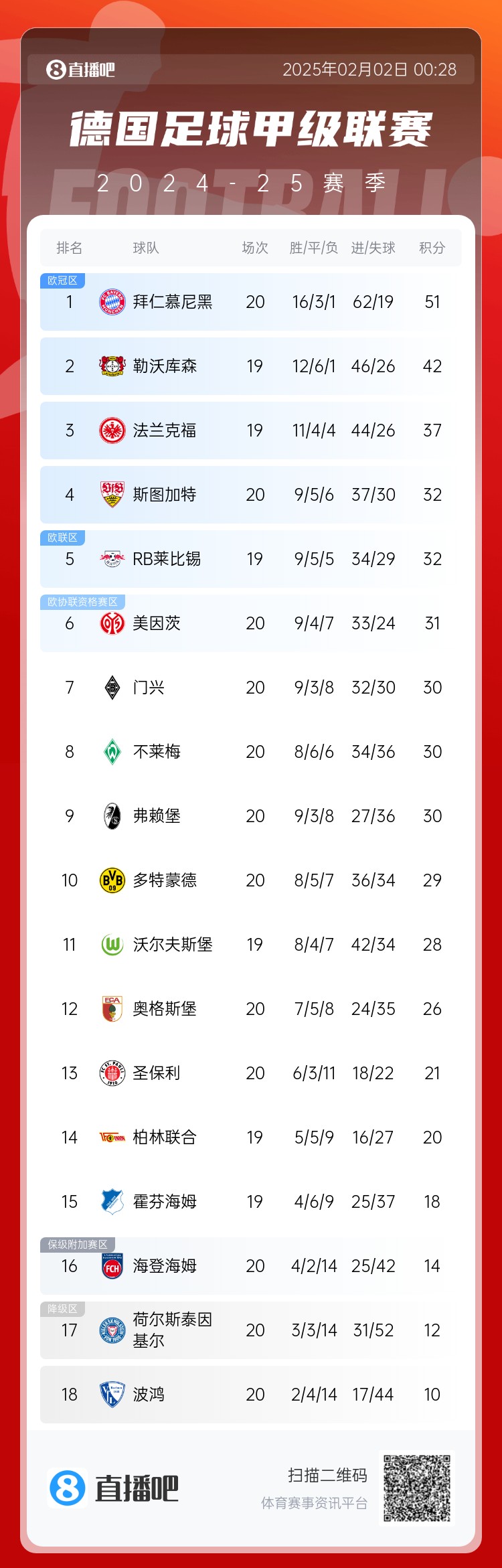  險(xiǎn)丟分！拜仁先賽險(xiǎn)勝9分領(lǐng)跑 多特贏球暫升第10 降級區(qū)3隊(duì)均輸球
