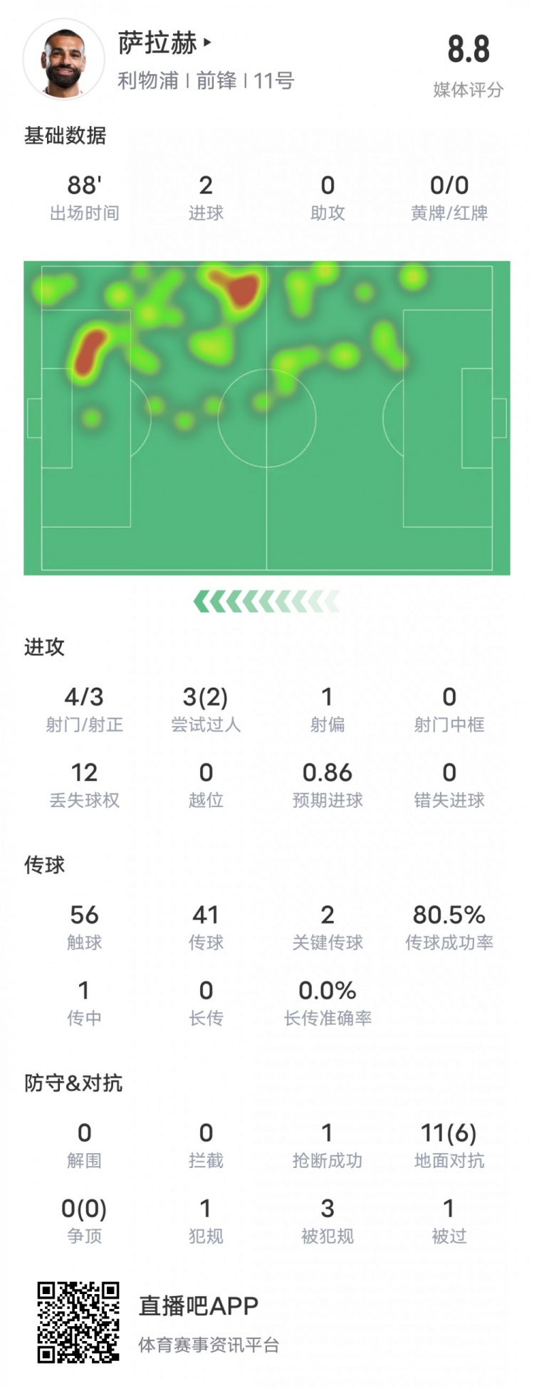  薩拉赫本場(chǎng)比賽數(shù)據(jù)：雙響+2關(guān)鍵傳球2過(guò)人成功，評(píng)分8.8