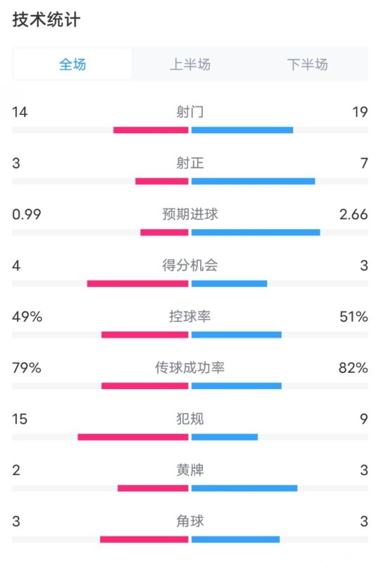 伯恩茅斯0-2利物浦?jǐn)?shù)據(jù)：射門(mén)14-19，射正3-7，控球率49%-51%