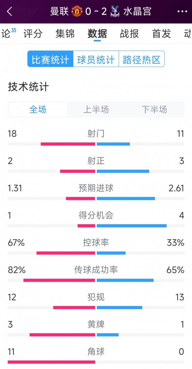  效率低，曼聯(lián)0-2水晶宮全場(chǎng)數(shù)據(jù)：射門18-11，射正2-3，角球11-0
