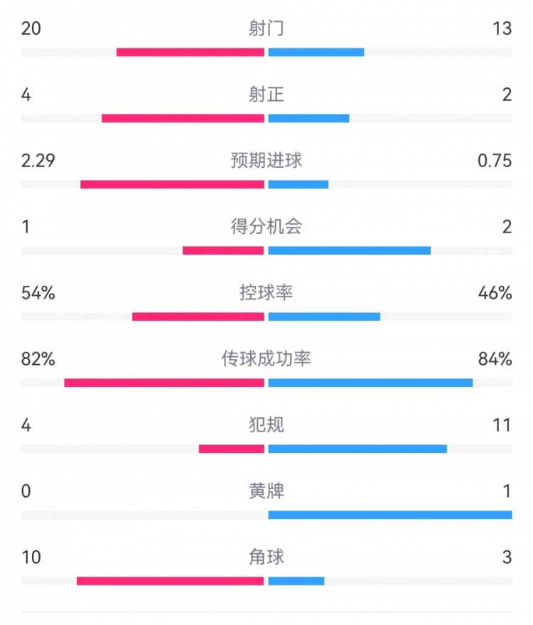  高效制勝！熱刺2-0布倫特福德：射門13-20，射正2-4，得分機(jī)會(huì)2-1