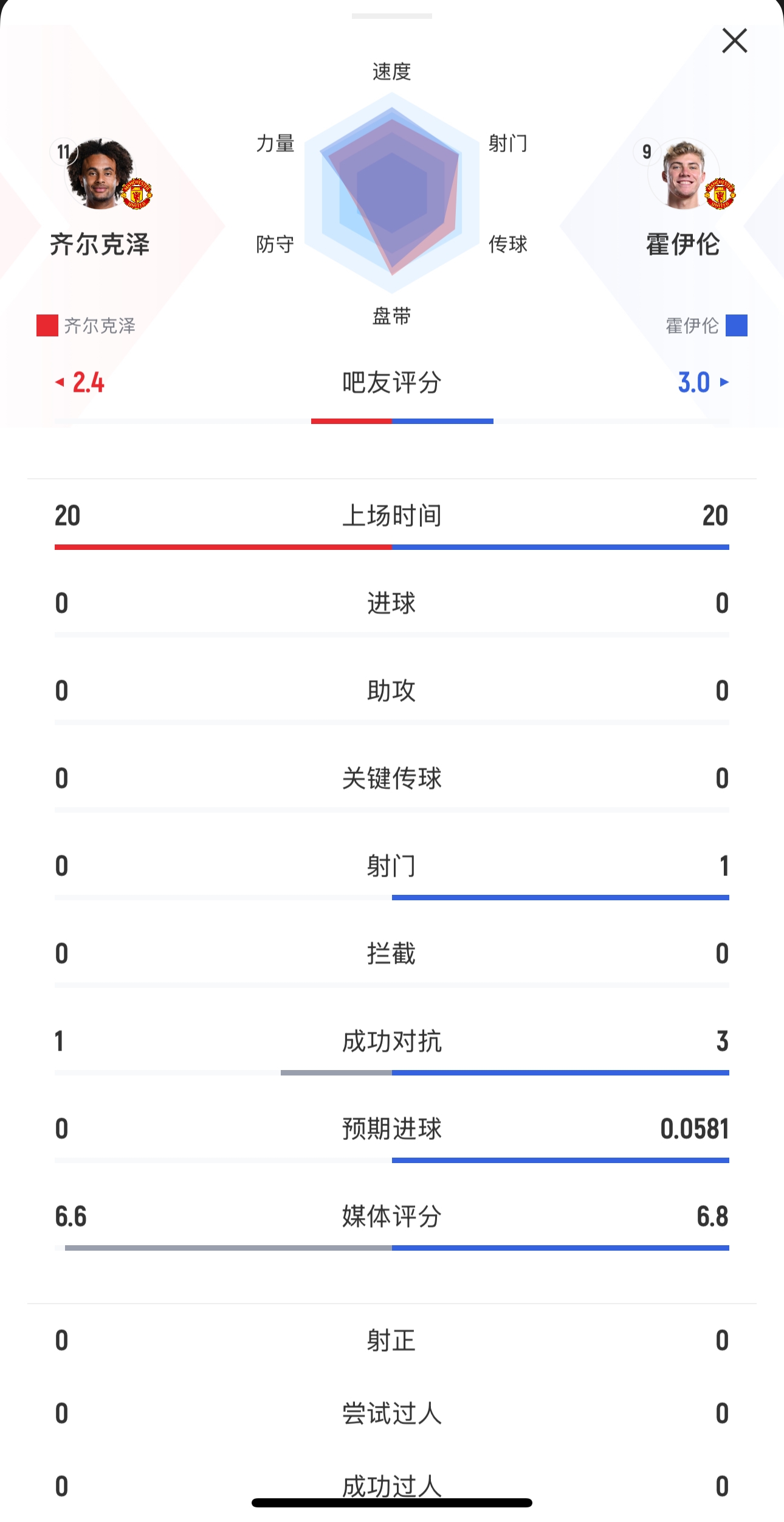  本場(chǎng)均替補(bǔ)出戰(zhàn)20分鐘！齊爾克澤0射門(mén)，霍伊倫1射0正