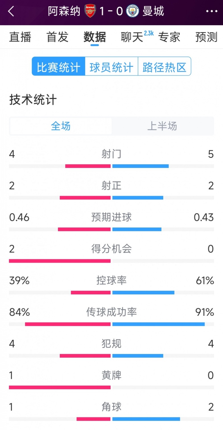  阿森納vs曼城半場(chǎng)數(shù)據(jù)：射門4-6，射正2-3，得分機(jī)會(huì)2-0