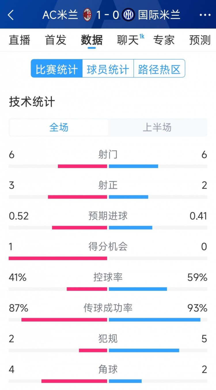  AC米蘭vs國(guó)米半場(chǎng)數(shù)據(jù)：射門6-6，射正3-2，控球率四六開