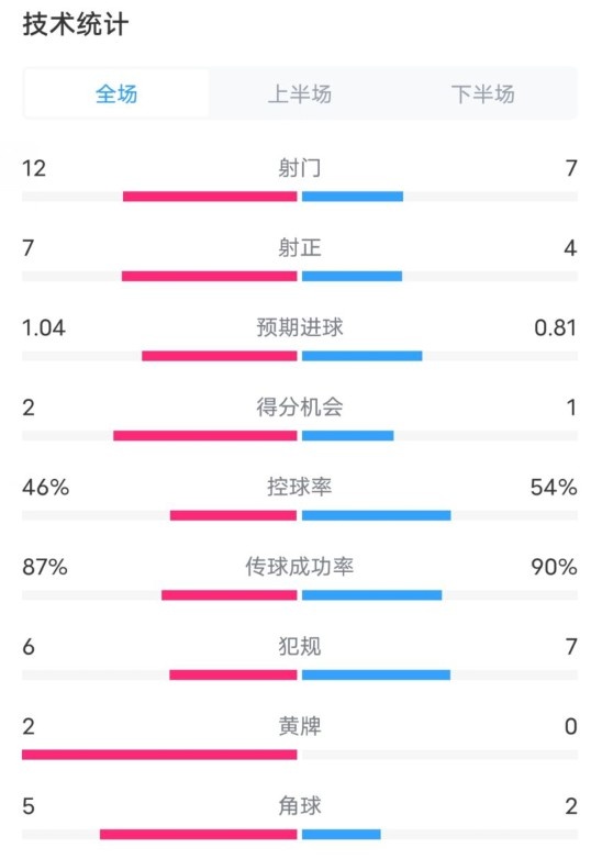  阿森納5-1曼城全場(chǎng)數(shù)據(jù)：射門12-7，射正7-4，控球率46%-54%