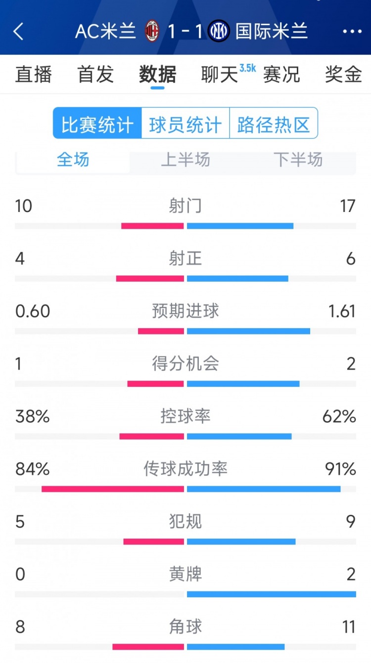  握手言和，AC米蘭1-1國(guó)米全場(chǎng)數(shù)據(jù)：射門10-17，射正4-6