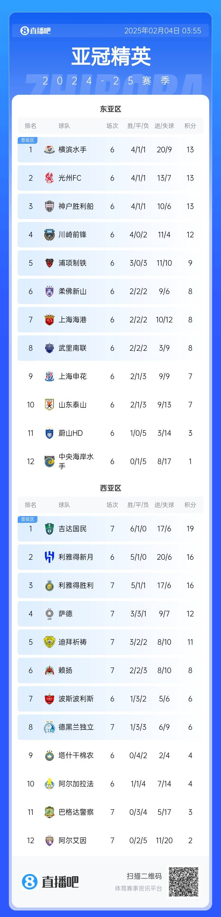  亞冠積分榜：利雅得勝利西亞區(qū)第3，上海海港東亞區(qū)第7