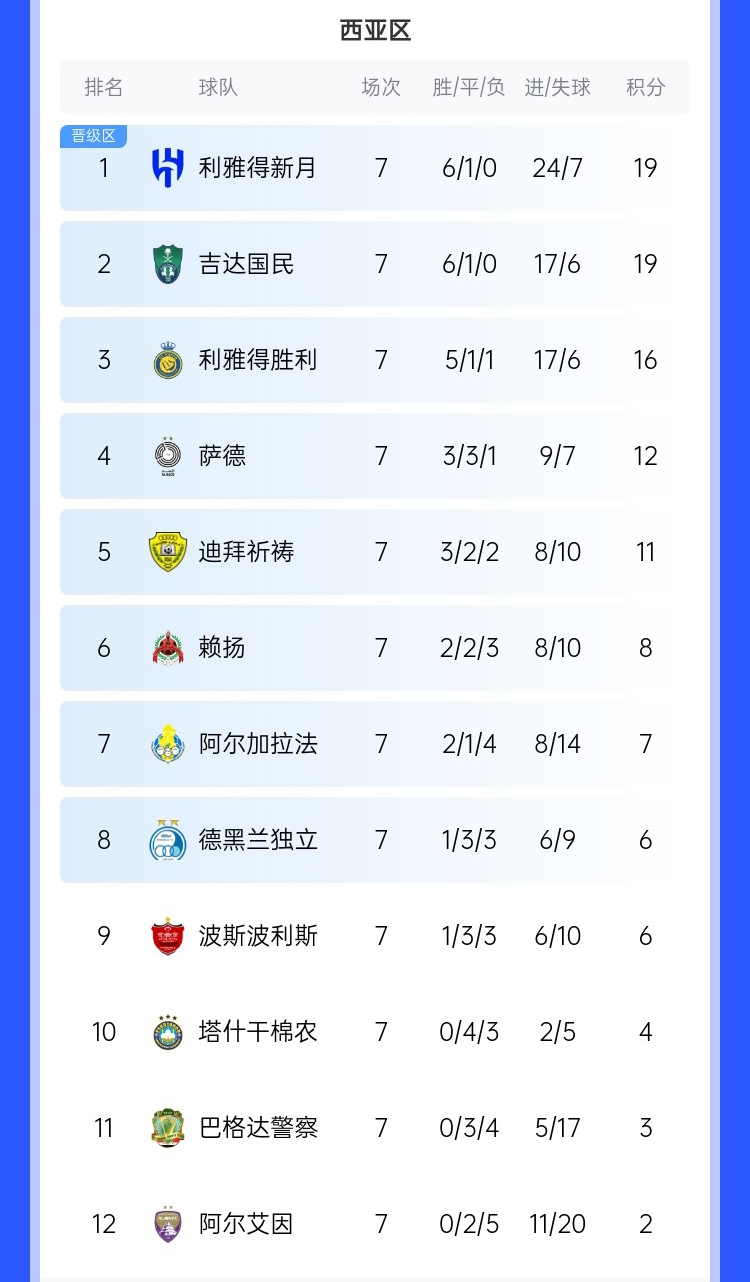  去亞冠降維打擊??沙特3強(qiáng)亞冠21場(chǎng)僅1敗，分列西區(qū)前3&鎖定前3