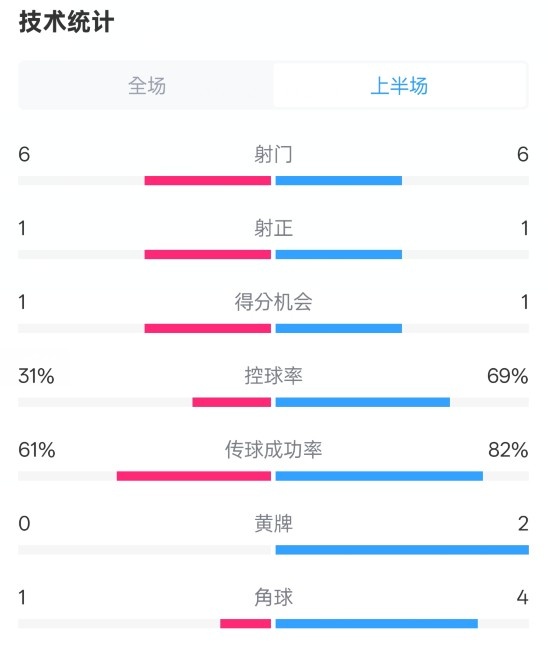  紐卡半場1-0阿森納數(shù)據(jù)：射門6-6，射正1-1，控球率31%-69%