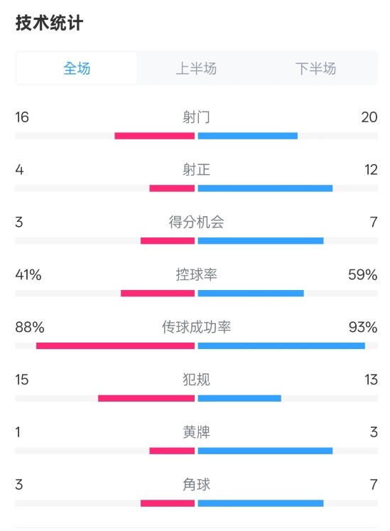  萊加內(nèi)斯2-3皇馬數(shù)據(jù)：射門(mén)16-20，射正4-12，控球率41%-59%