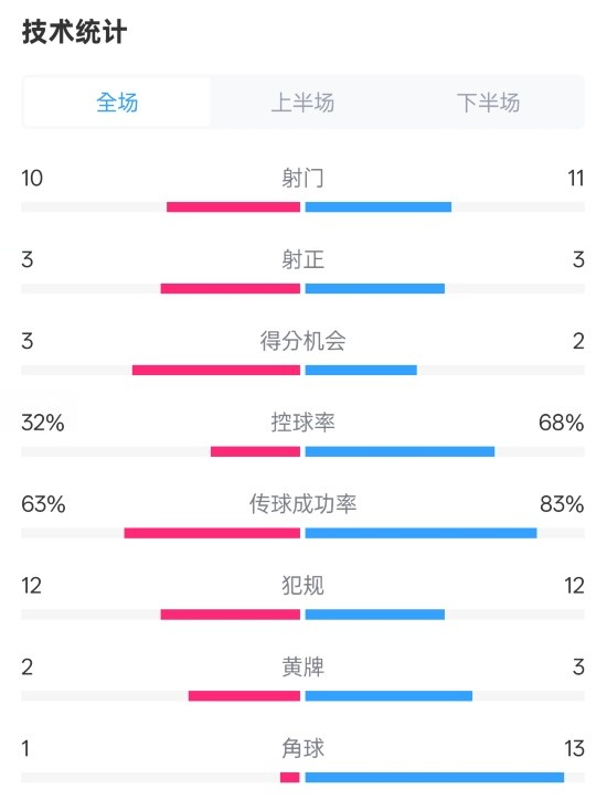  紐卡2-0阿森納全場數(shù)據(jù)：射門10-11，射正3-3，控球率32%-68%