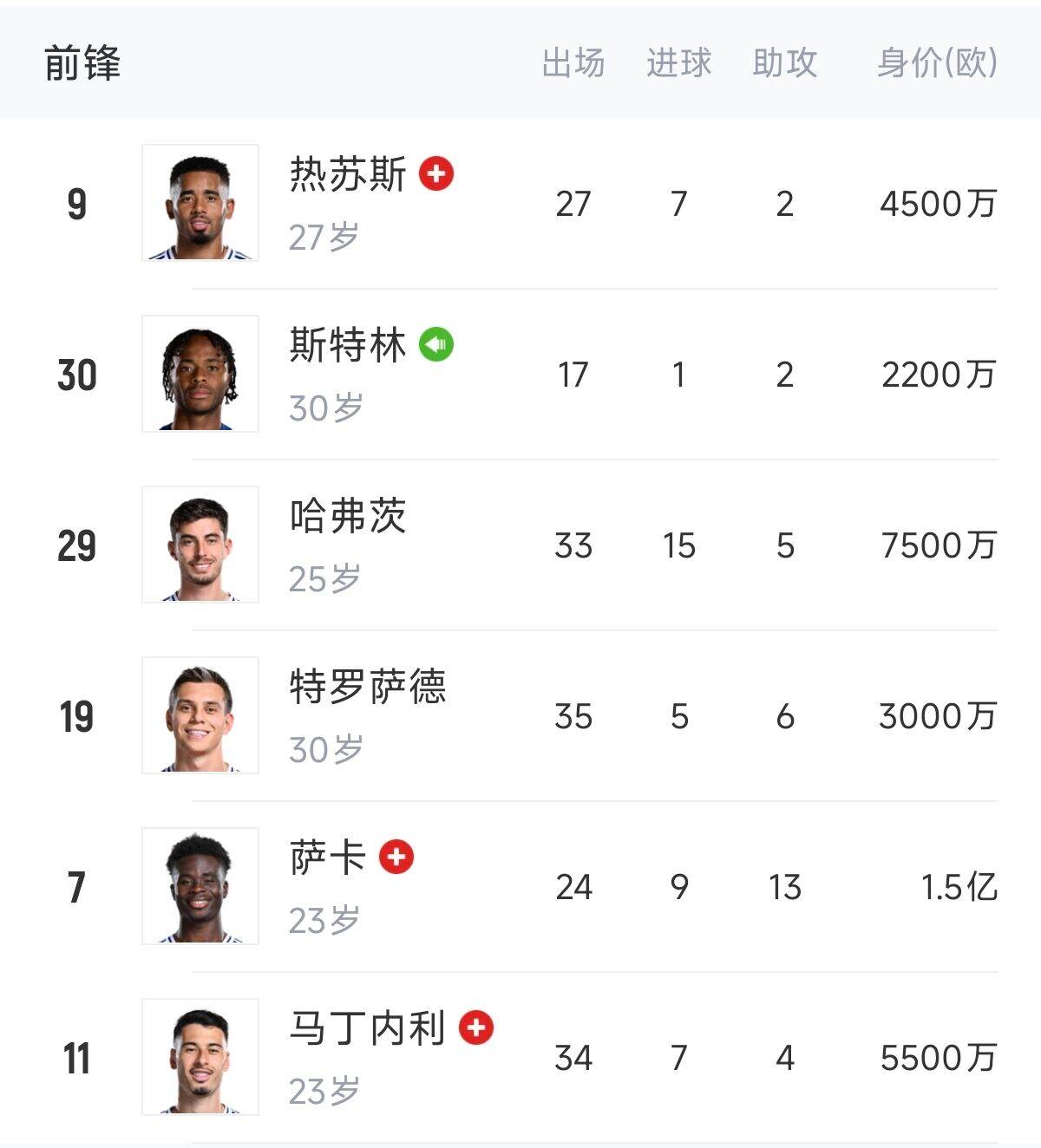  英超歐冠怎么辦？阿森納0引援鋒線傷一半，僅?！肮?、斯、特”3人