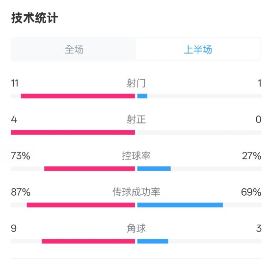  壓制！紅軍半場1-0熱刺數(shù)據(jù)：射門11-1，射正4-0，控球率73%-27%