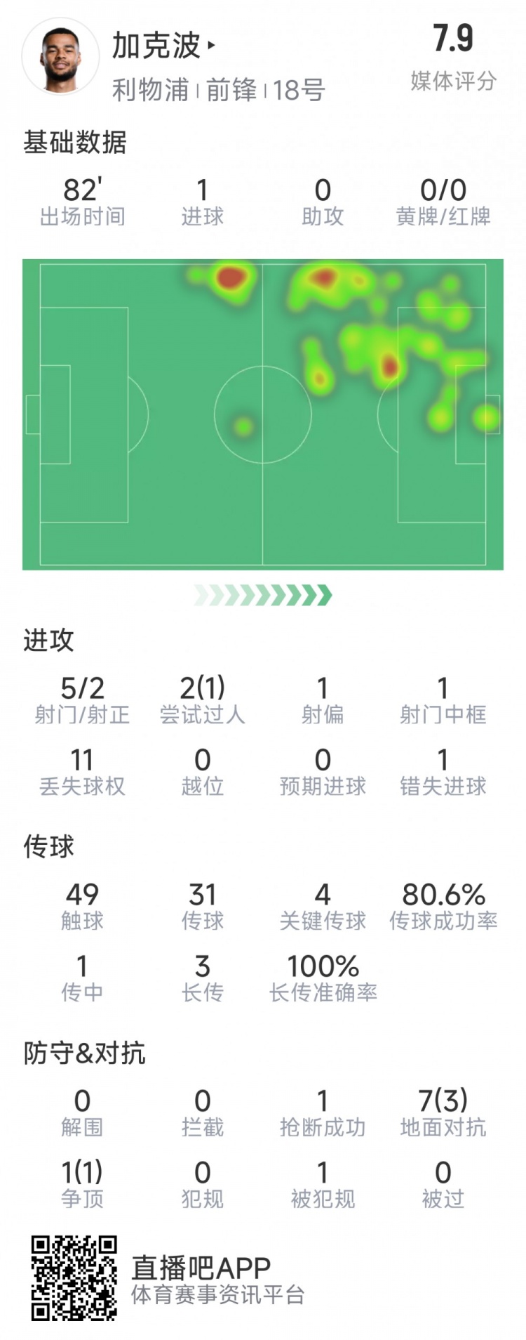  加克波本場數(shù)據(jù)：1粒進球，4次關(guān)鍵傳球，5射2正
