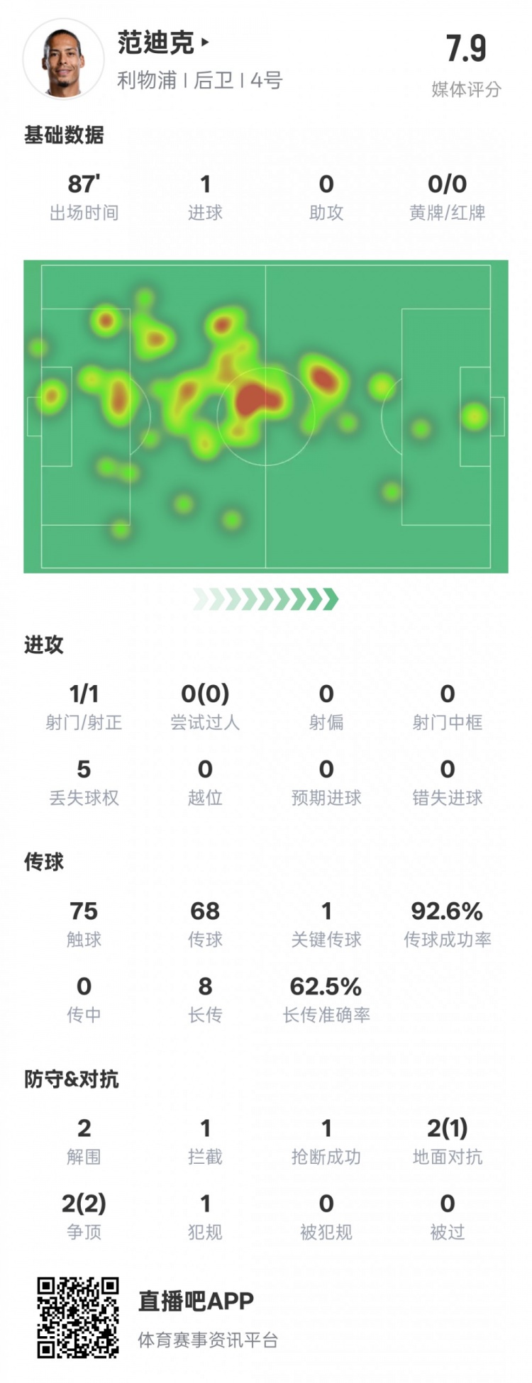  全面！范迪克本場數(shù)據(jù)：1進(jìn)球1關(guān)鍵傳球2解圍1攔截，評分7.9