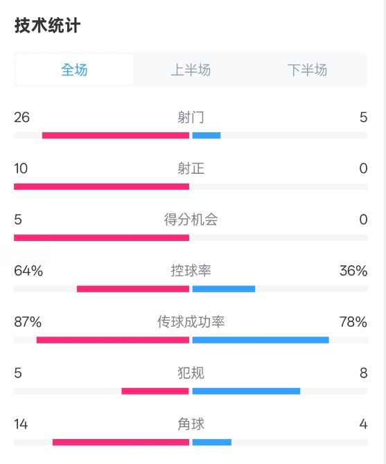  碾壓！利物浦4-0熱刺數(shù)據(jù)：射門26-5，射正10-0，控球率64%-36%
