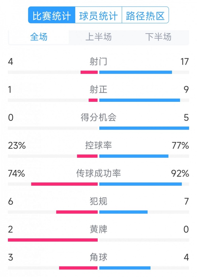  巴薩5-0瓦倫西亞全場數(shù)據(jù)：射門17-4，射正9-1，得分機(jī)會5-0