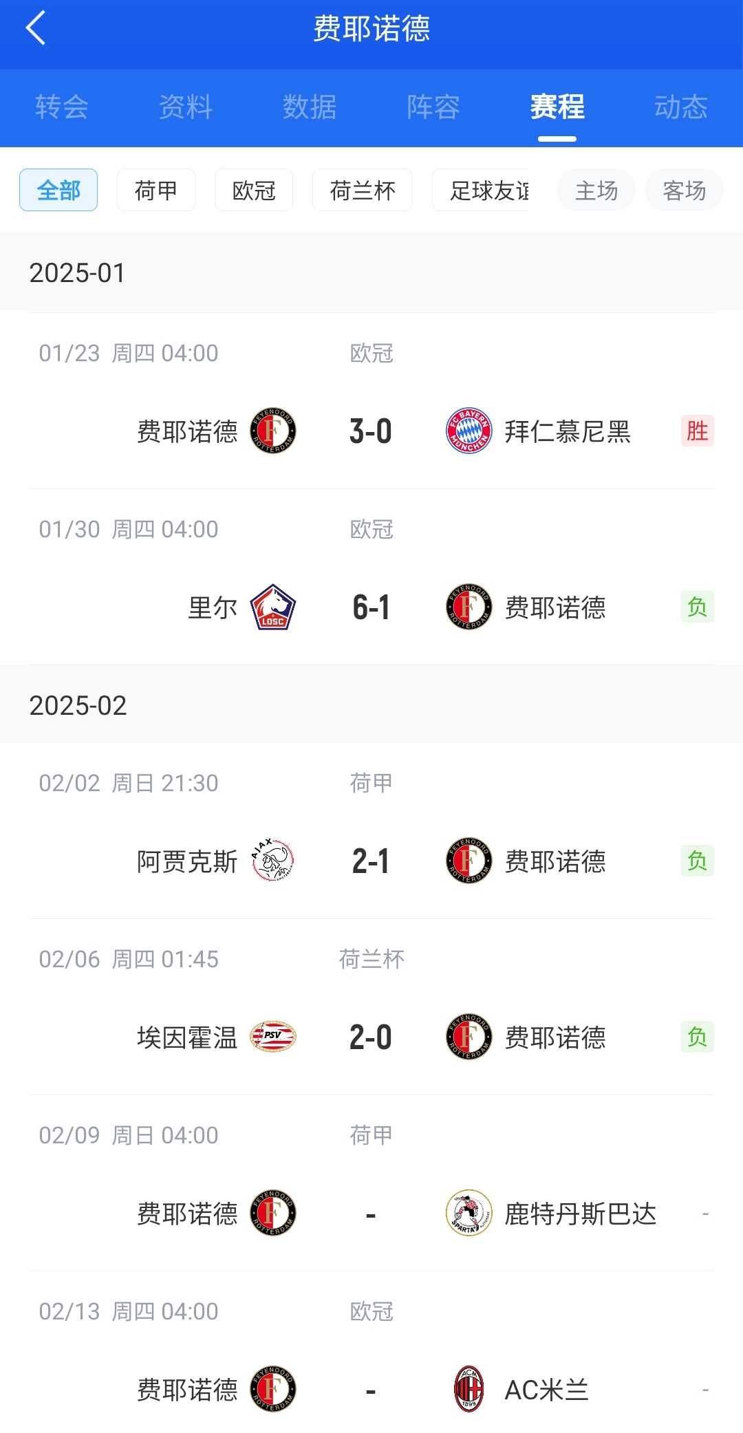  后斯洛特時(shí)代！費(fèi)耶諾德12月底來僅贏拜仁+荷丙隊(duì) 當(dāng)家射手去米蘭