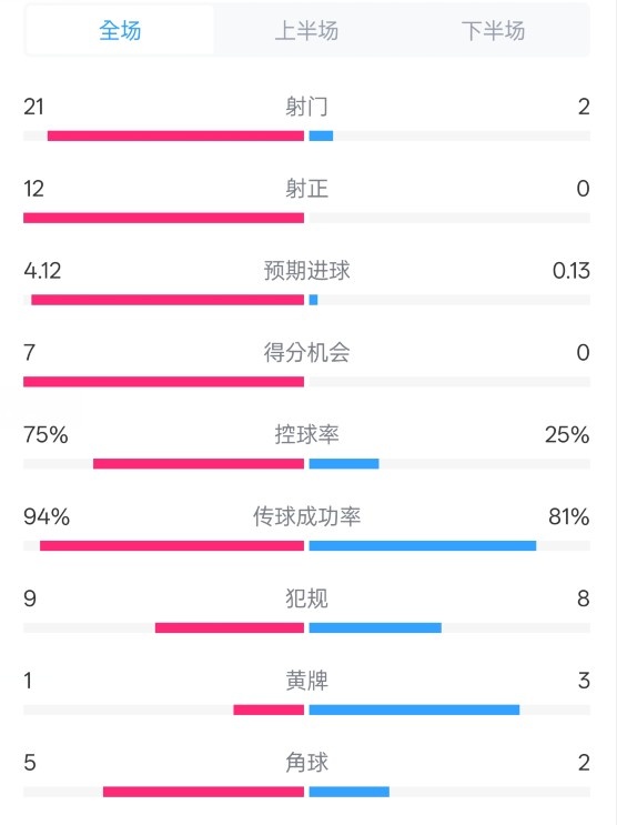  碾壓！拜仁3-0不萊梅數(shù)據(jù)：射門(mén)21-2，射正12-0，控球率75%-25%