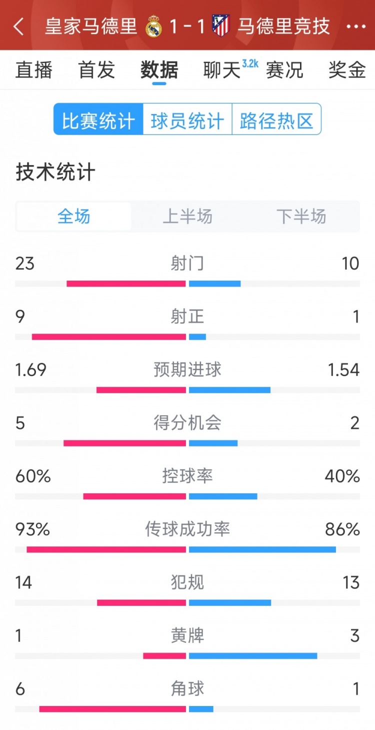  皇馬1-1馬競(jìng)?cè)珗?chǎng)數(shù)據(jù)：射門23-10，射正9-1，得分機(jī)會(huì)5-2