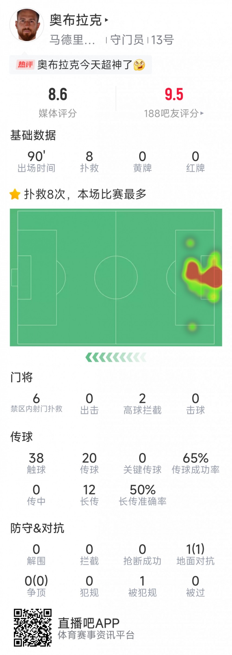  超神發(fā)揮，奧布拉克本場數(shù)據(jù)：8次成功撲救，獲評8.6分