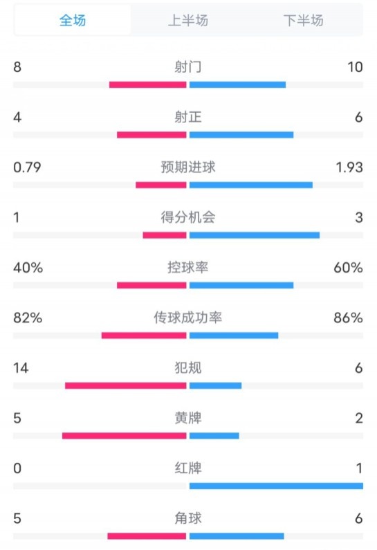  塞維利亞1-4巴薩全場數(shù)據(jù)：射門8-10，射正4-6，控球率40-60%