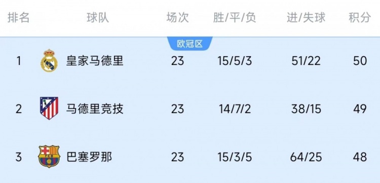  競爭激烈！西甲23輪之后皇薩競只相差2分，2013-2014賽季之后首次