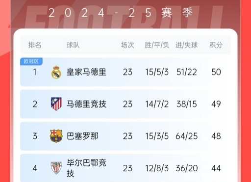  再刺激一次！13/14賽季皇薩競(jìng)23輪3隊(duì)同分&爭(zhēng)冠到末輪，今年差2分