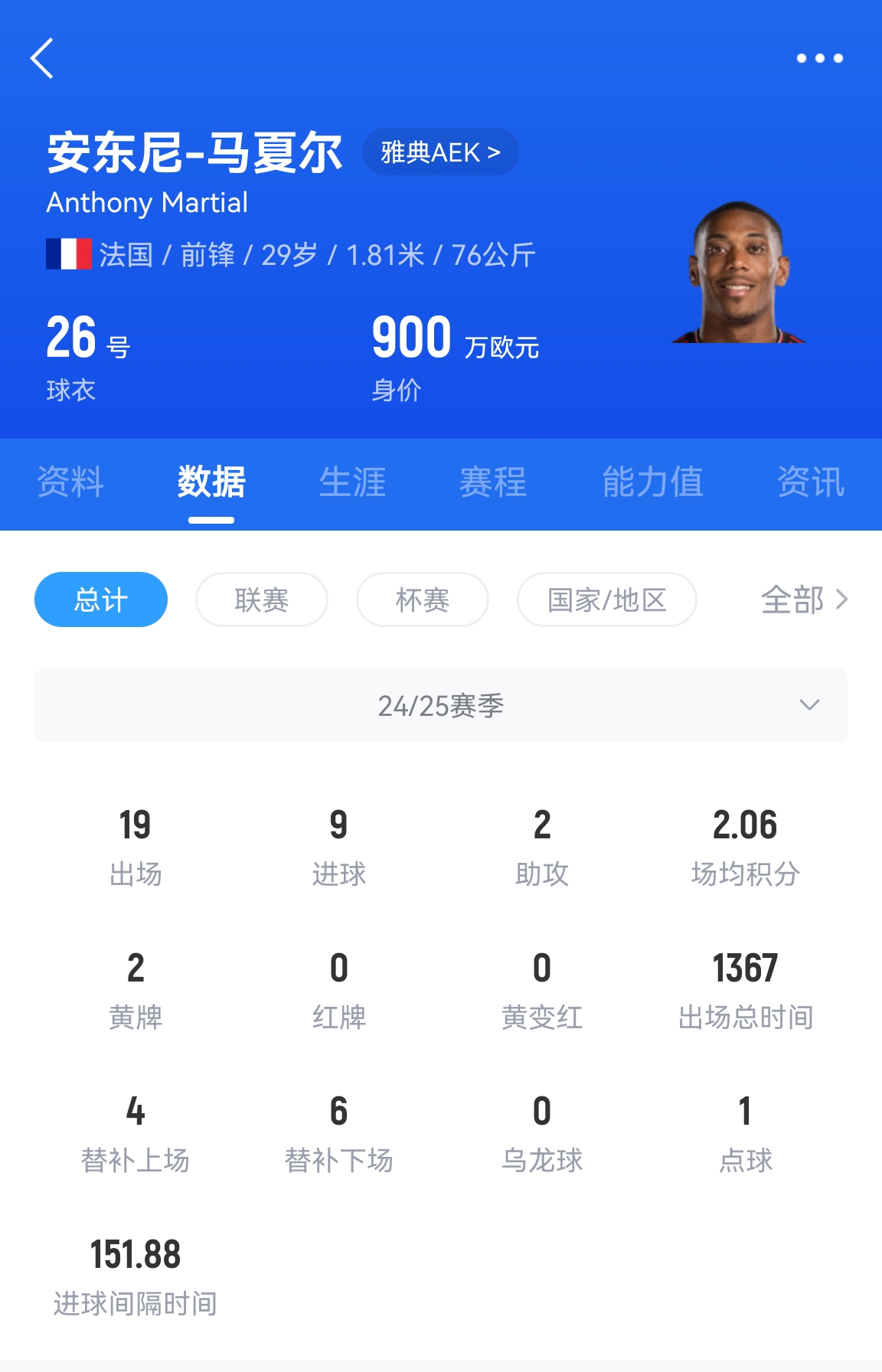  專業(yè)吃餅！馬夏爾梅開二度賽季19場9球，雅典AEK5-0大勝