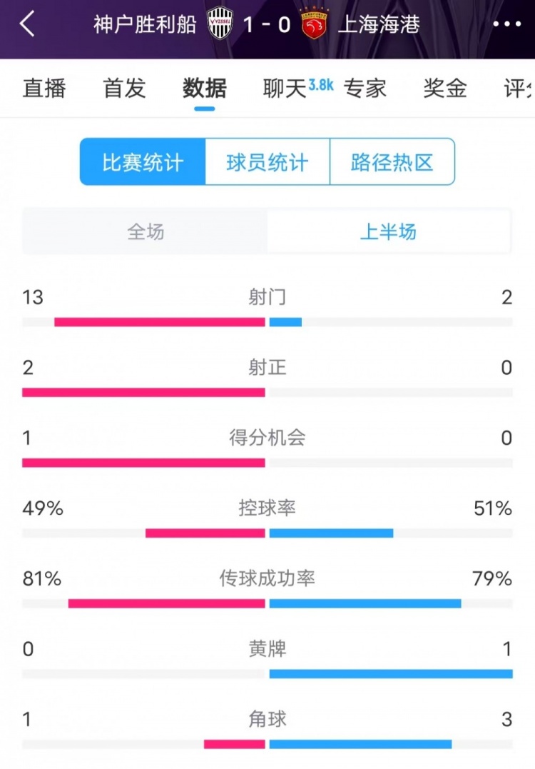  被全面壓制 ！神戶半場13次射門，海港2射門0射正
