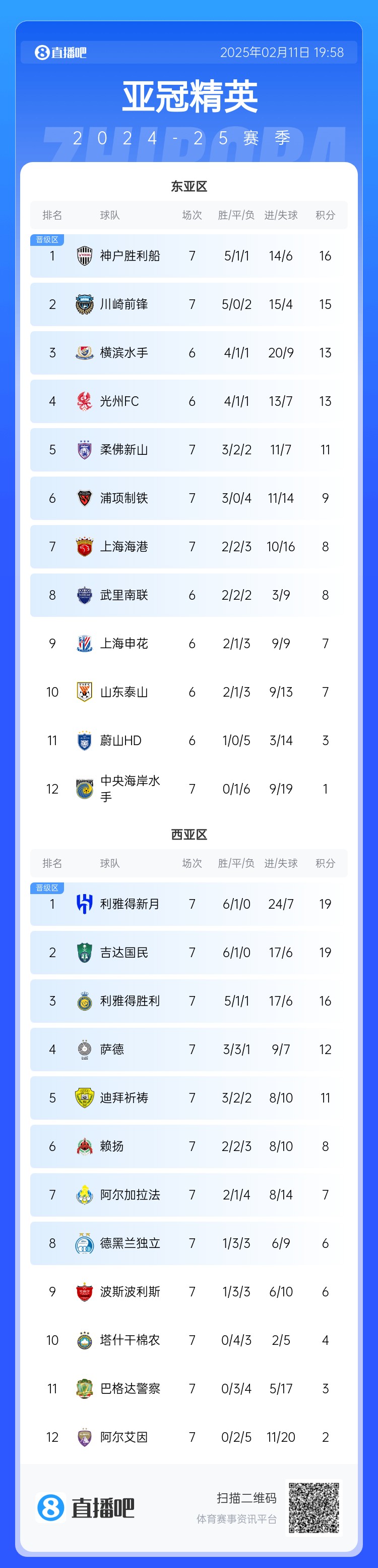  亞冠東亞區(qū)積分榜：海港進(jìn)球多驚險保住第7，神戶、川崎提前晉級
