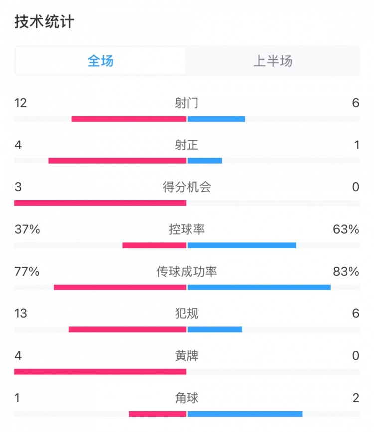  高效！泰山vs光州半場(chǎng)數(shù)據(jù)：泰山4次射正打進(jìn)3球，控球率37%