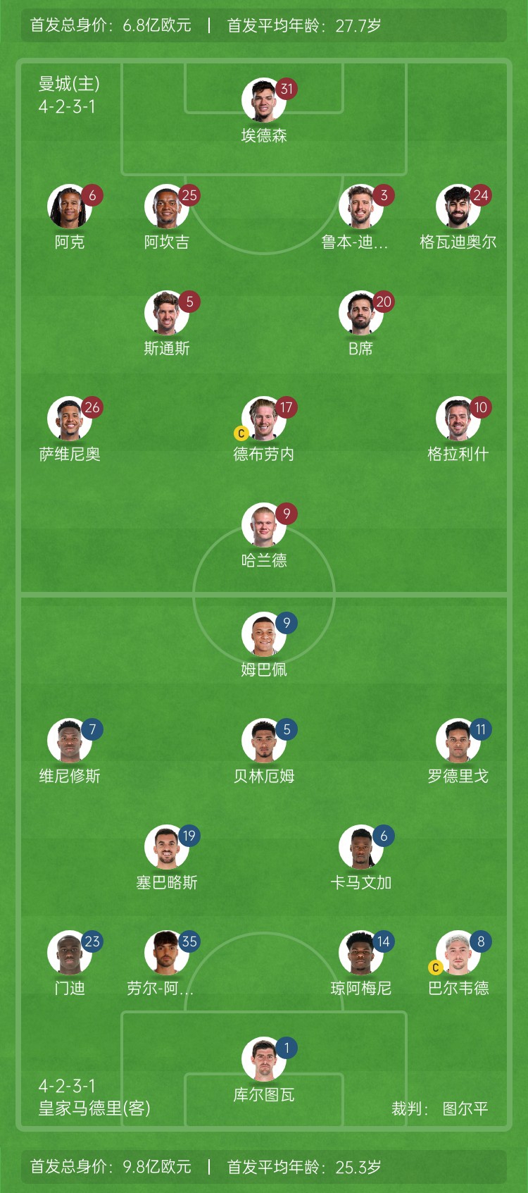  ??巔峰對(duì)決！曼城vs皇馬首發(fā)身價(jià)對(duì)比：曼城6.8億歐 皇馬9.8億歐