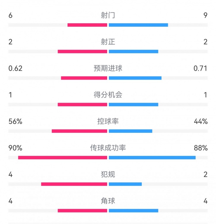  曼城1-0皇馬半場(chǎng)數(shù)據(jù)：射門(mén)6-9，射正2-2，得分機(jī)會(huì)1-1