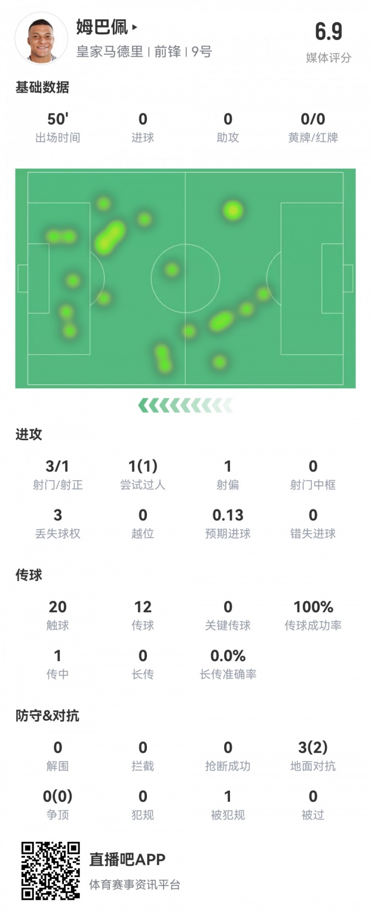  姆巴佩半場數(shù)據(jù)：3射1正1過人，預(yù)期進球0.13，評分6.9