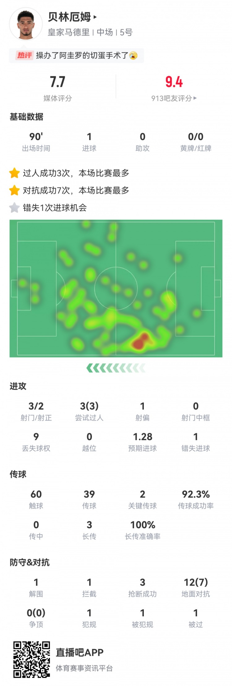  叕絕殺！貝林數據：2射正1進球，2關鍵傳球，1錯失進球，評分7.7