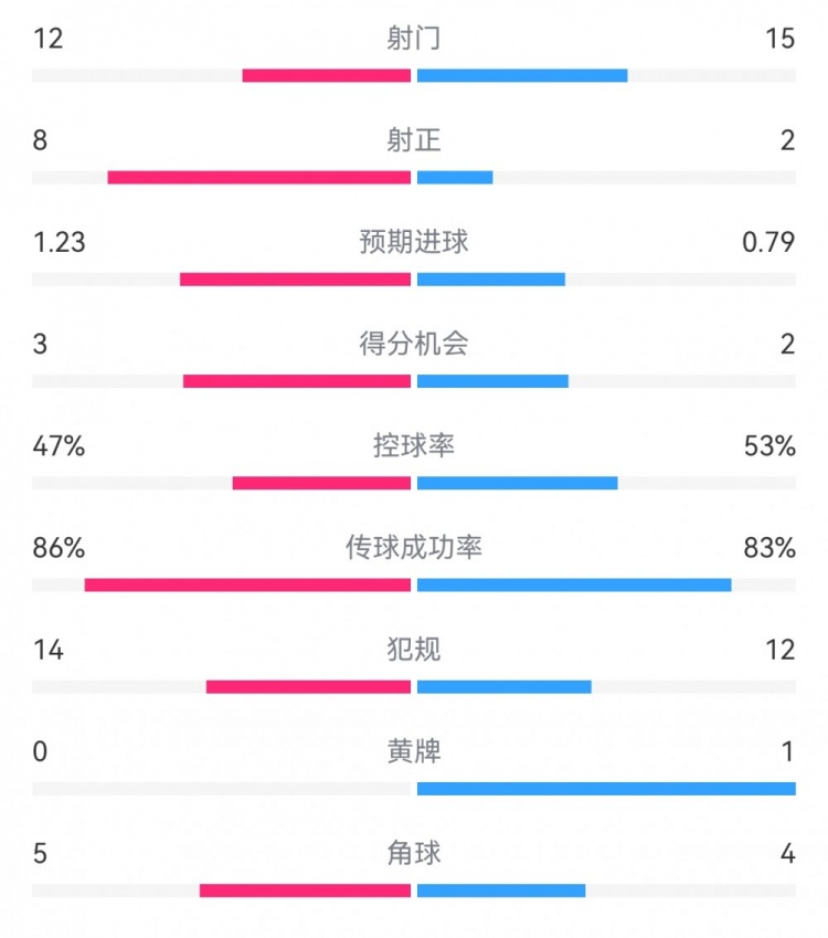 尤文2-1埃因霍溫數(shù)據(jù)：射門12-15，射正8-2，得分機會3-2