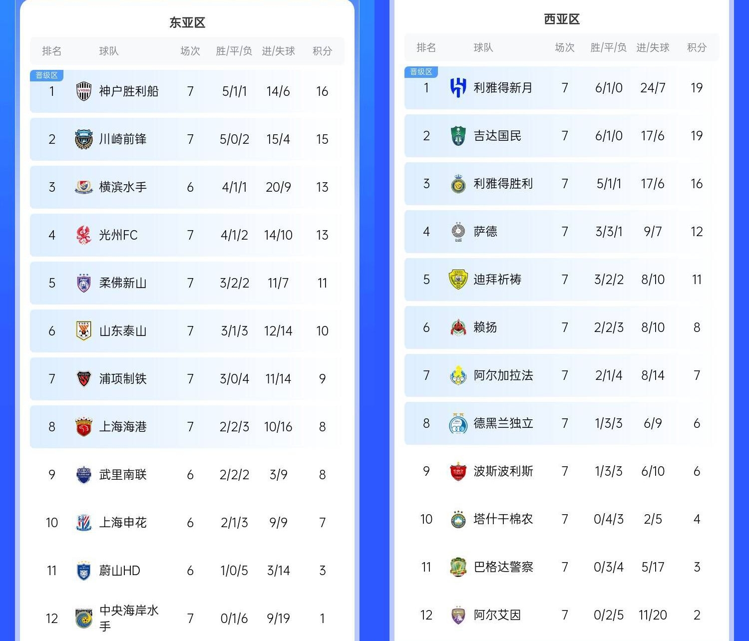  決賽日本vs沙特？亞冠東區(qū)J聯(lián)賽3隊(duì)前三，西區(qū)沙特聯(lián)3隊(duì)斷層領(lǐng)跑