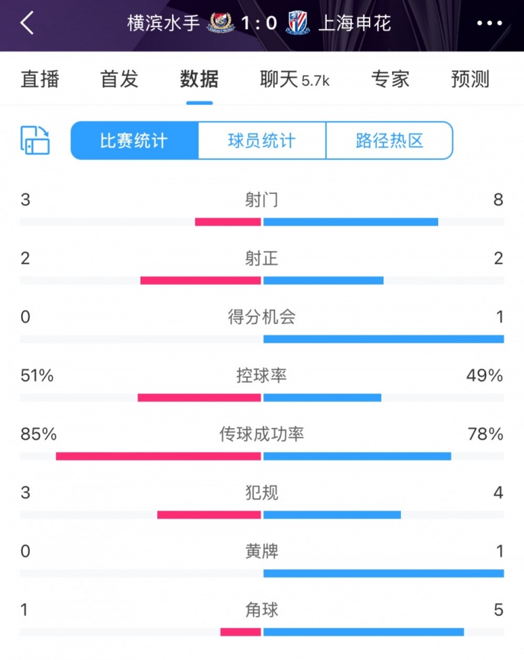  半場數據：申花不輸橫濱水手，射門次數8比3占優(yōu)&控球五五開