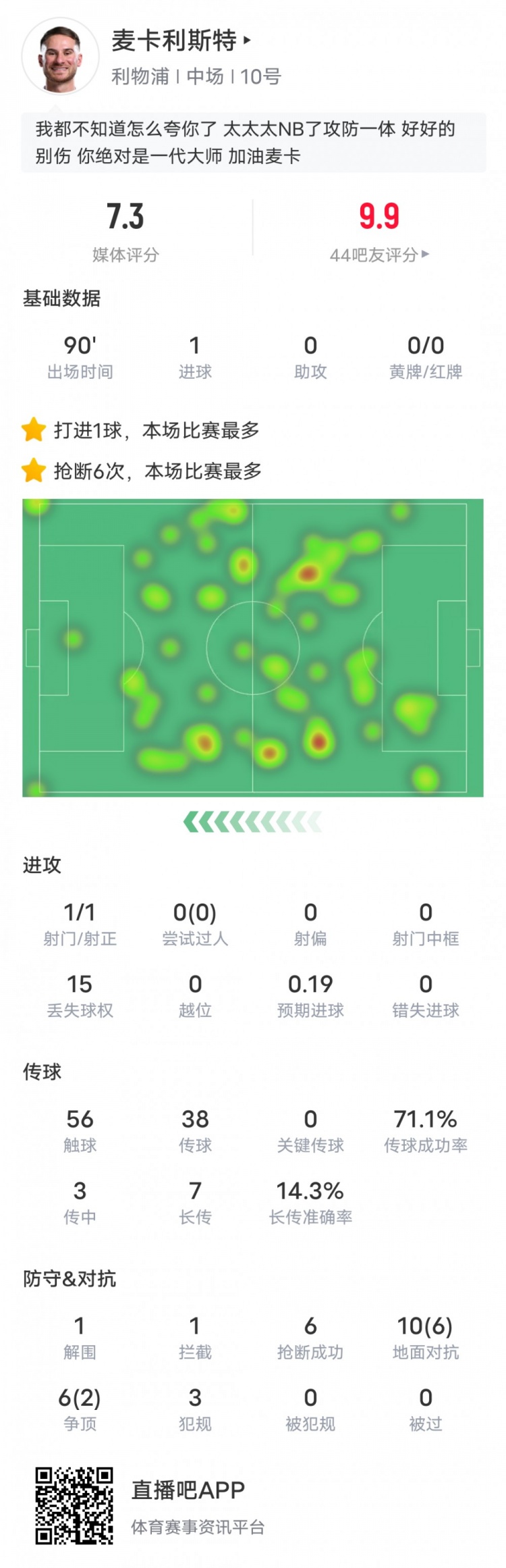  麥卡利斯特本場數(shù)據(jù)：6搶斷全場最多&1進(jìn)球1解圍1攔截，評(píng)分7.3