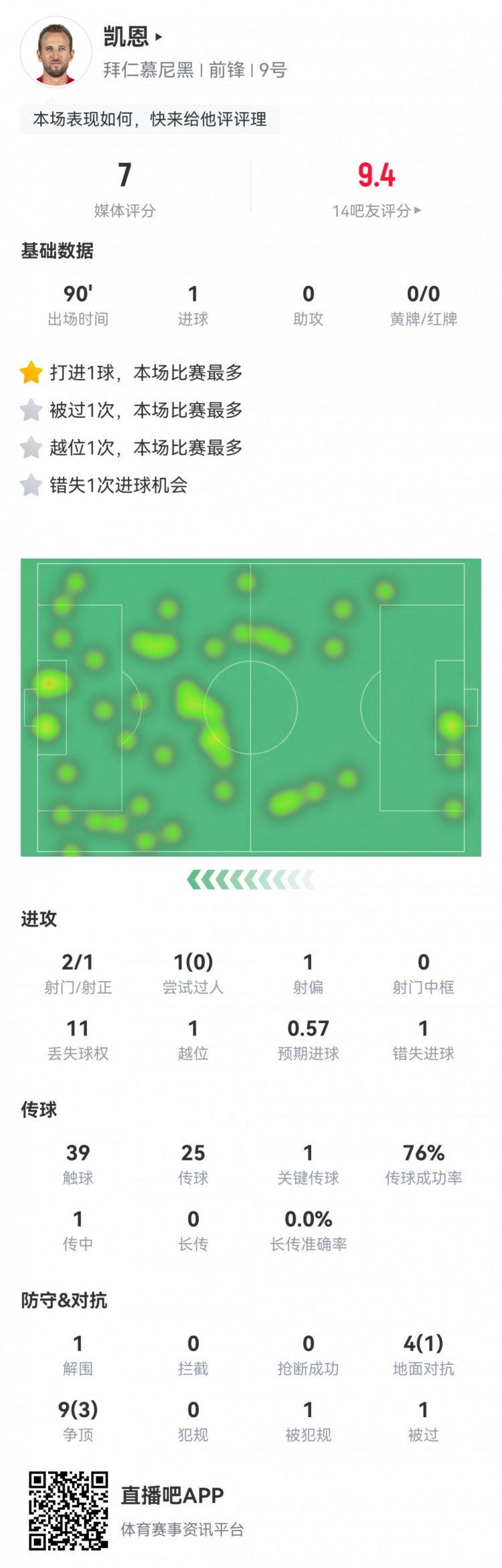  凱恩本場數(shù)據(jù)：2射1正1進(jìn)球，1次錯(cuò)失進(jìn)球，1次關(guān)鍵傳球，評(píng)分7分