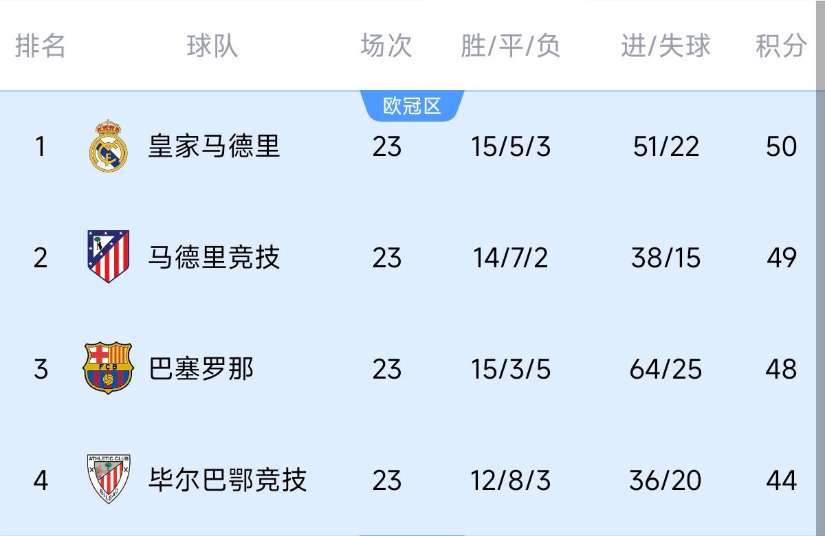  意不意外？五大聯(lián)賽領(lǐng)跑優(yōu)勢：西甲意甲僅1分，英超7德甲8法甲10