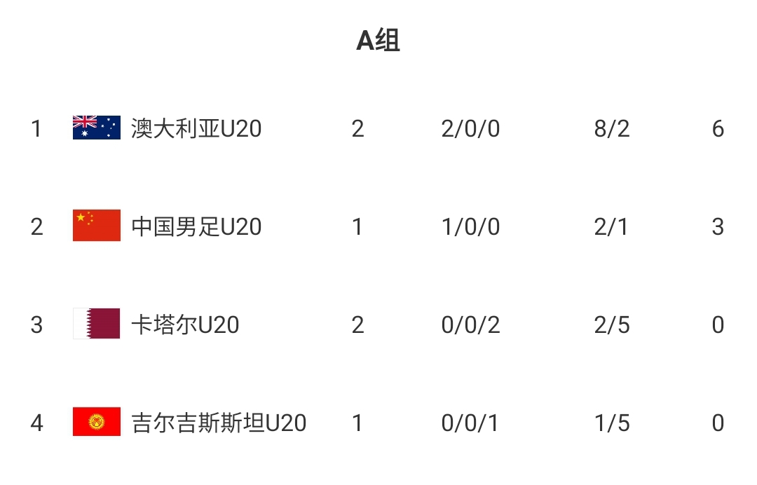  U20國青贏球即提前出線！積分榜：澳大利亞6分第一，卡塔爾0分第3