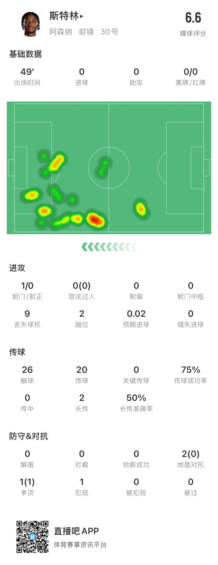  斯特林半場數(shù)據(jù)：9次丟失球權1次射門，2次越位，傳球成功率75%