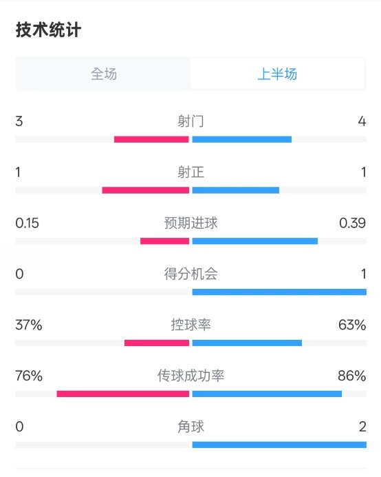  藍(lán)狐半場(chǎng)暫0-0阿森納數(shù)據(jù)：射門(mén)3-4，射正1-1，控球率37%-63%