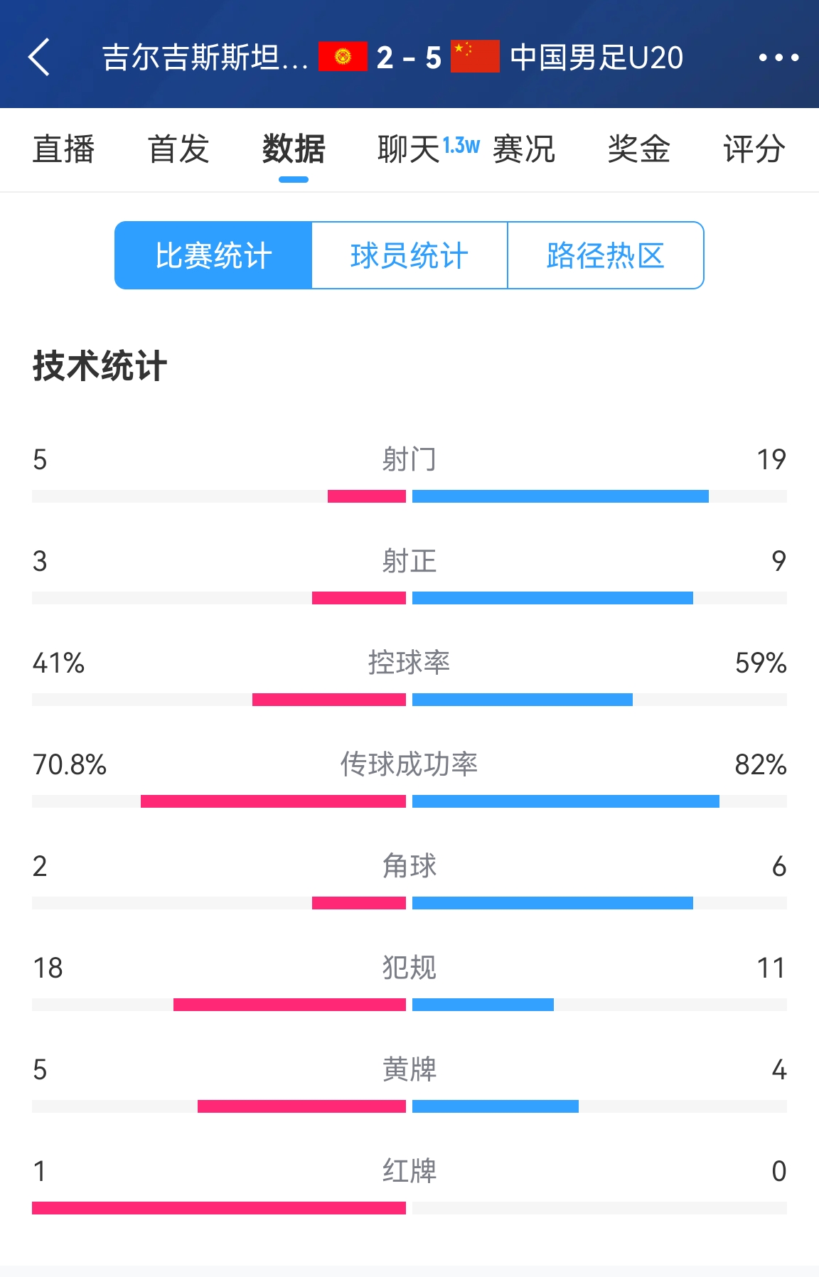  碾壓！國青5比2吉爾吉斯斯坦數(shù)據(jù)：控球率59%-41%，射門19-5
