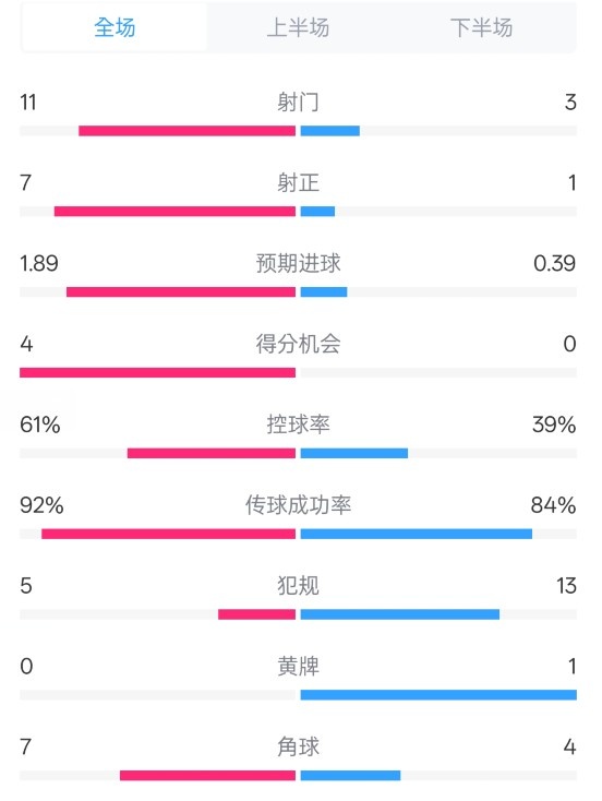  壓制！曼城4-0紐卡全場數(shù)據(jù)：射門11-3，射正7-1，控球率61%-39%