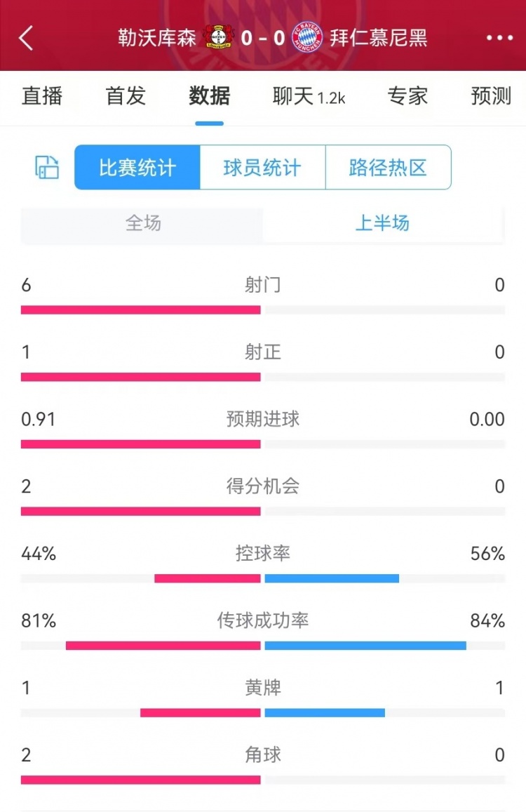  碾壓！拜仁半場0射門，藥廠半場射門6、得分機(jī)會(huì)2、預(yù)期進(jìn)球0.91