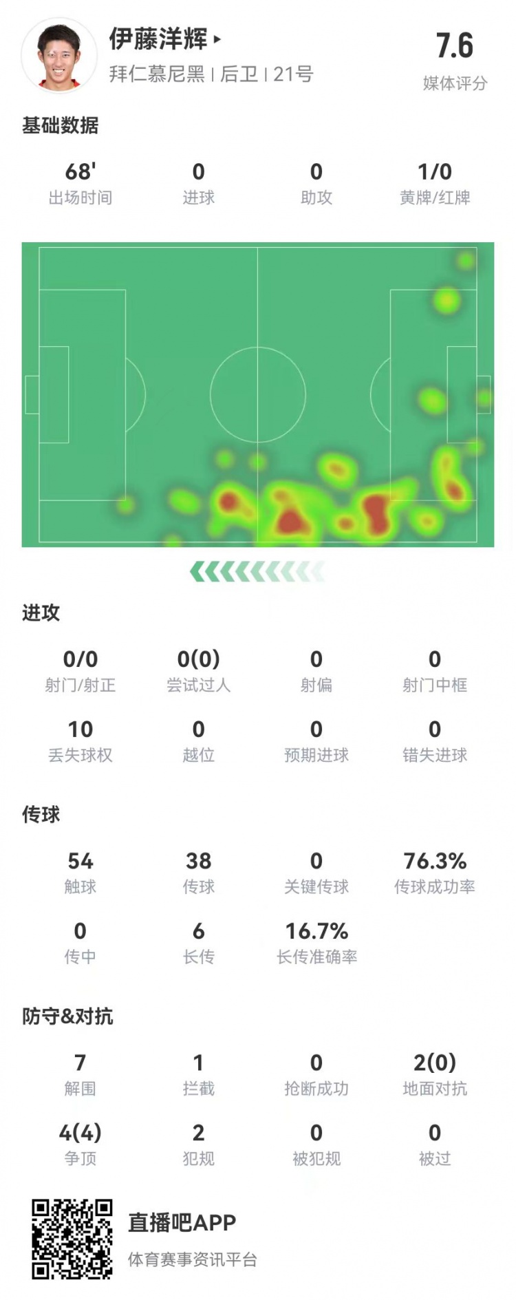  伊藤洋輝拜仁德甲首秀：7解圍+1門線解圍，6長傳1成功 獲評7.6分