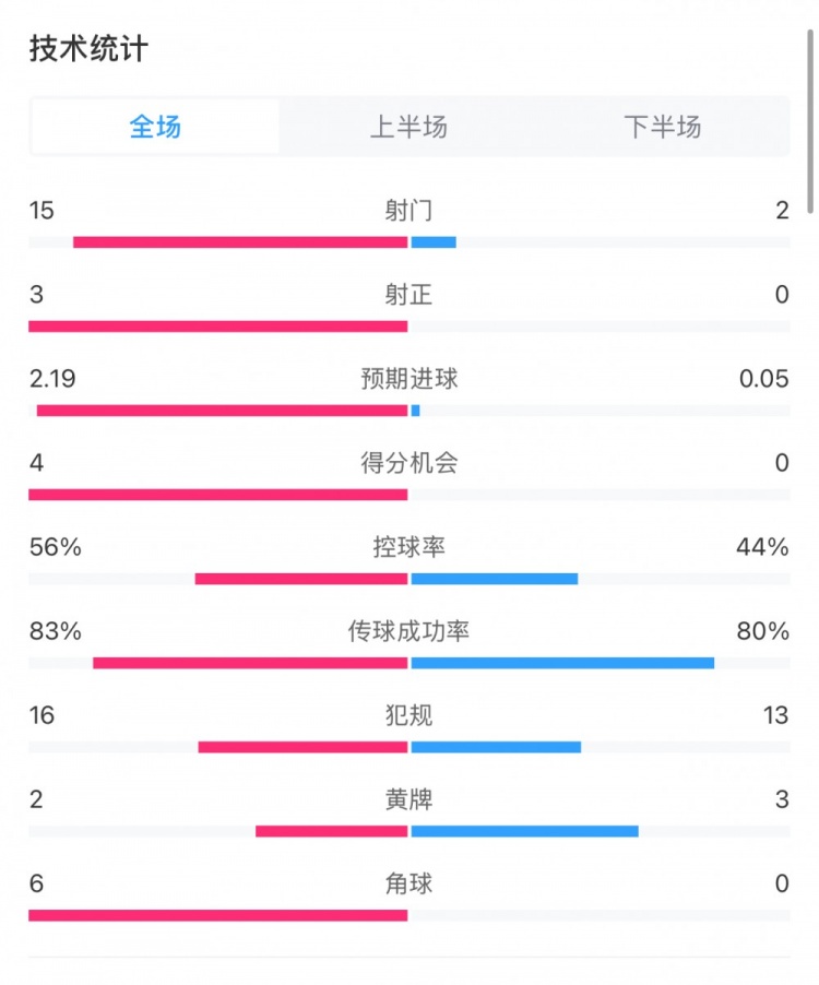  藥廠0-0拜仁全場數(shù)據(jù)：射門15-2，射正3-0，得分機會4-0